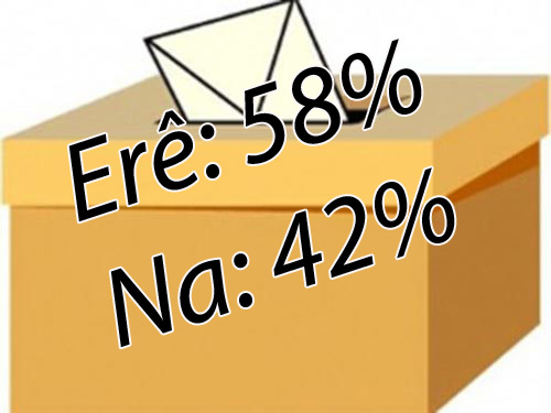 Referandûm bi dawî bû: Ji sedî 58 ‘erê’